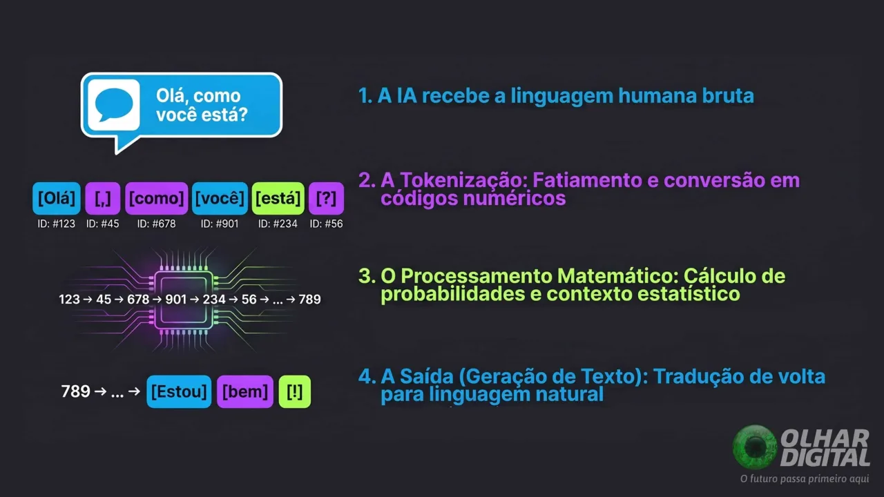Você confia na IA? Por que o ChatGPT não ‘sabe’ nada, mas pode te ajudar