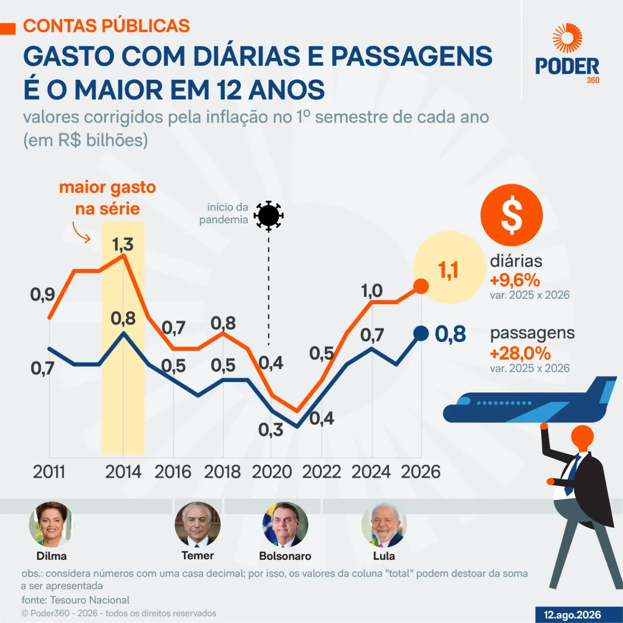 União gasta R$ 1,9 bilhão com diárias e passagens no 1º semestre