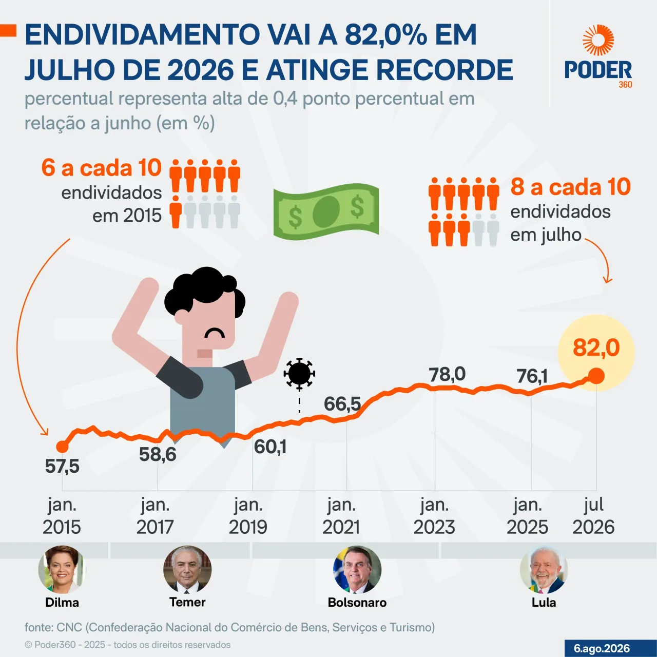 Endividamento bate recorde e atinge 82,0% das famílias em julho
