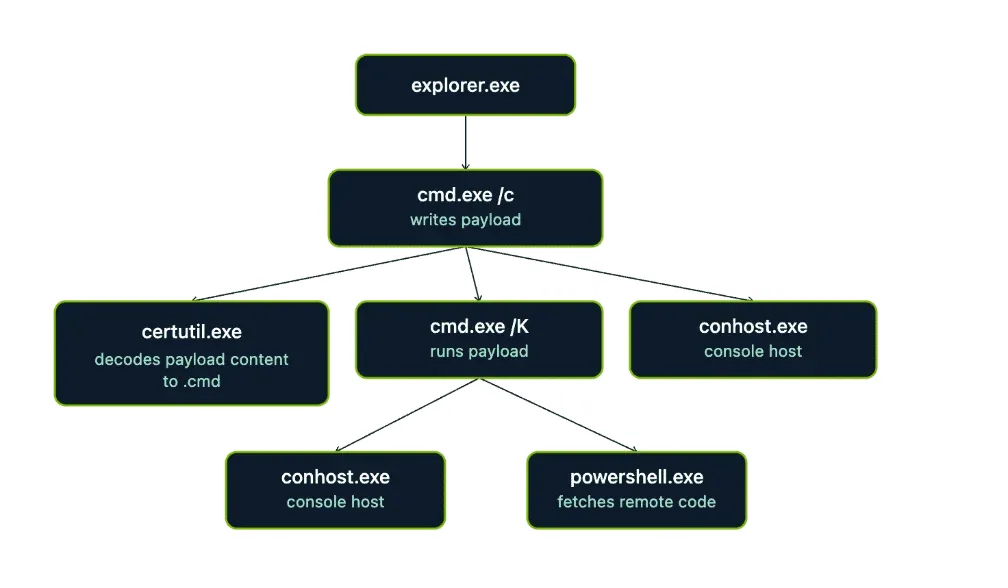 Cibercriminosos usam GitHub para controlar ataques e burlar Windows Defender