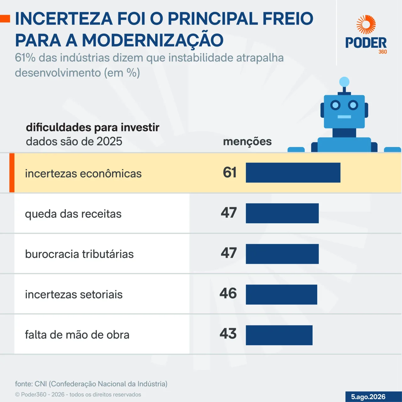 Indústria renova máquinas, mas automatização fica em só 5%, diz CNI