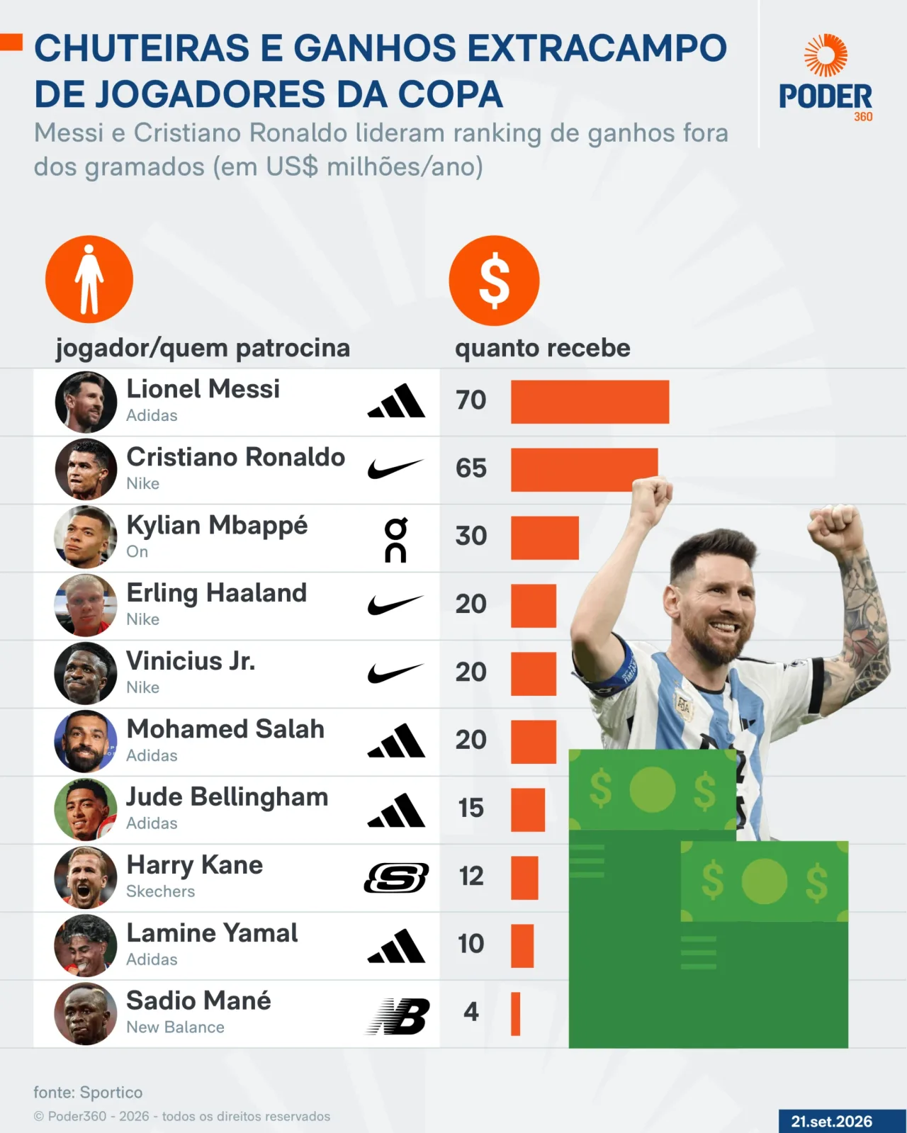 Adidas e Nike dominam chuteiras de atletas mais bem pagos fora de campo