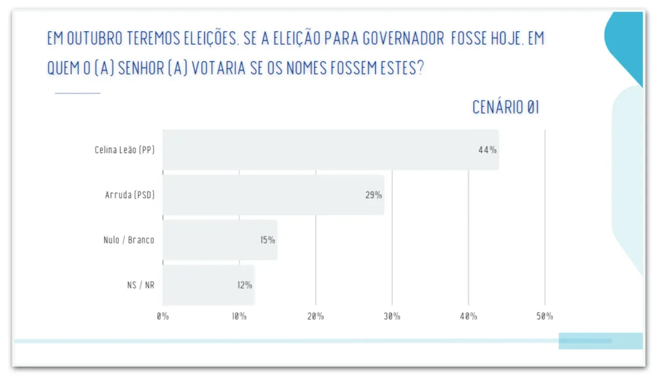 Celina Leão lidera 1º e 2º turnos na disputa pelo DF, diz pesquisa