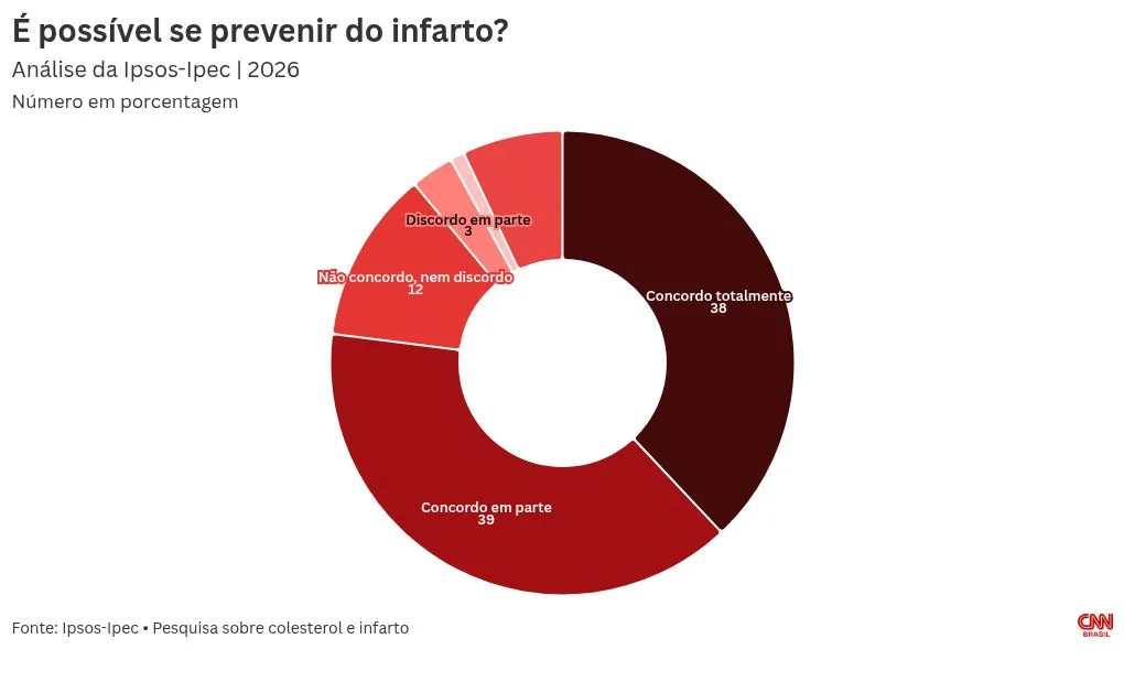 Estudo aponta que 68% dos brasileiros conhecem alguém que já sofreu infarto
