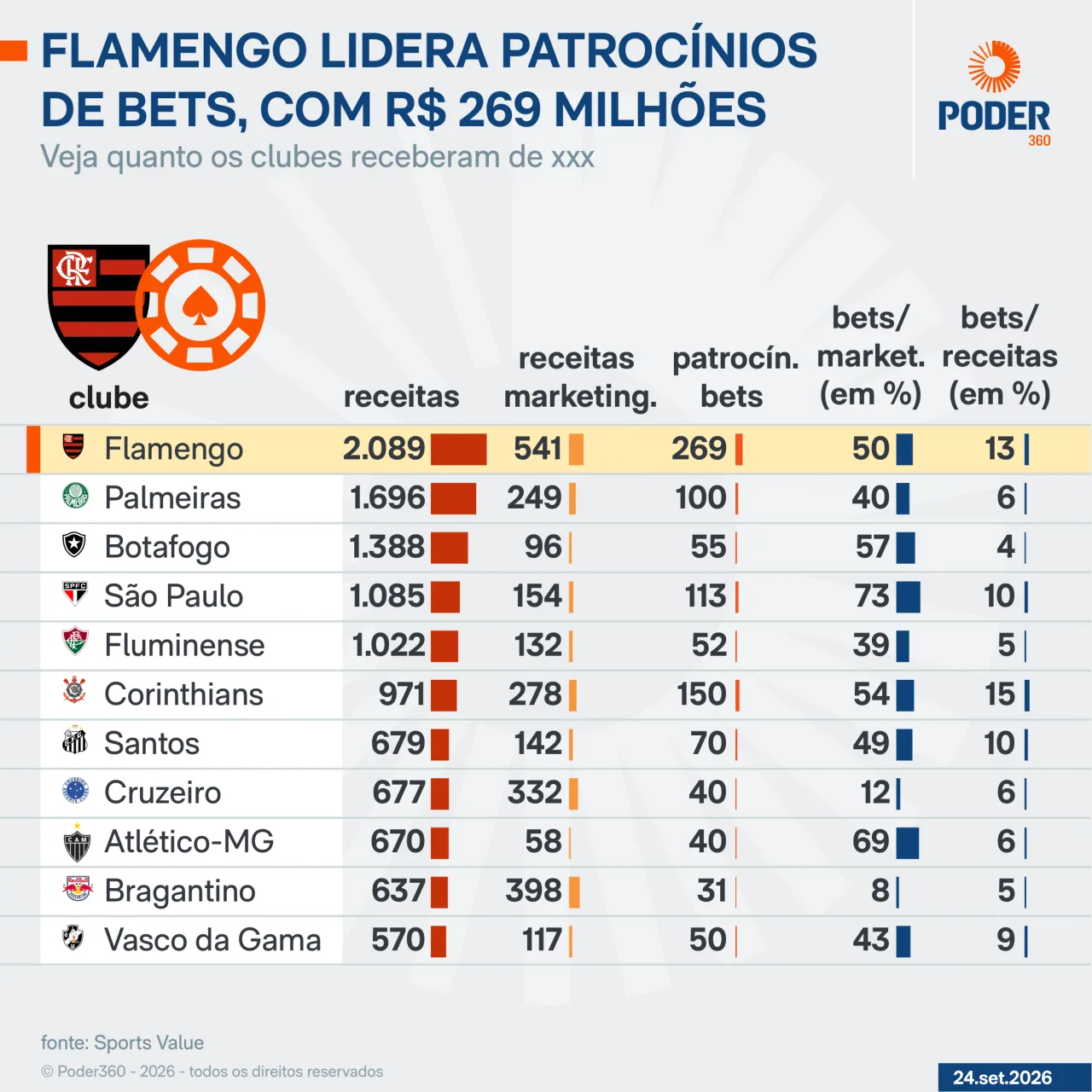 Flamengo lidera patrocínios de bets, com R$ 269 milhões em 2025