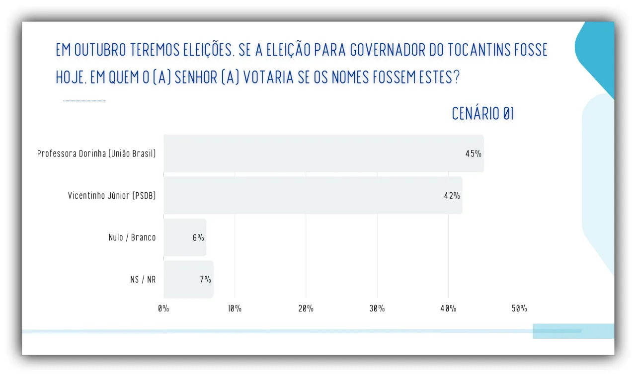 Dorinha tem 45% contra 42% de Vicentinho no 2º turno no TO, diz pesquisa