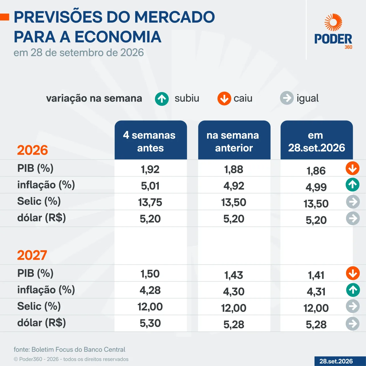 Mercado eleva projeção de inflação para 4,99% em 2026