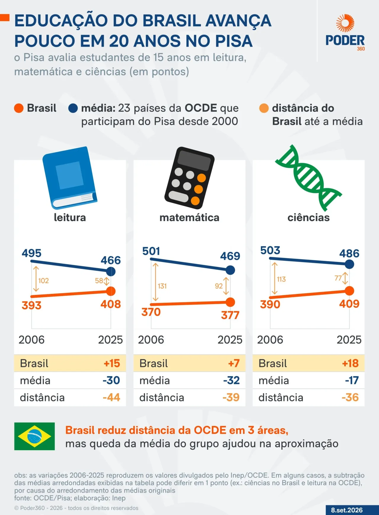 Educação no Brasil avança, mas segue distante da média da OCDE