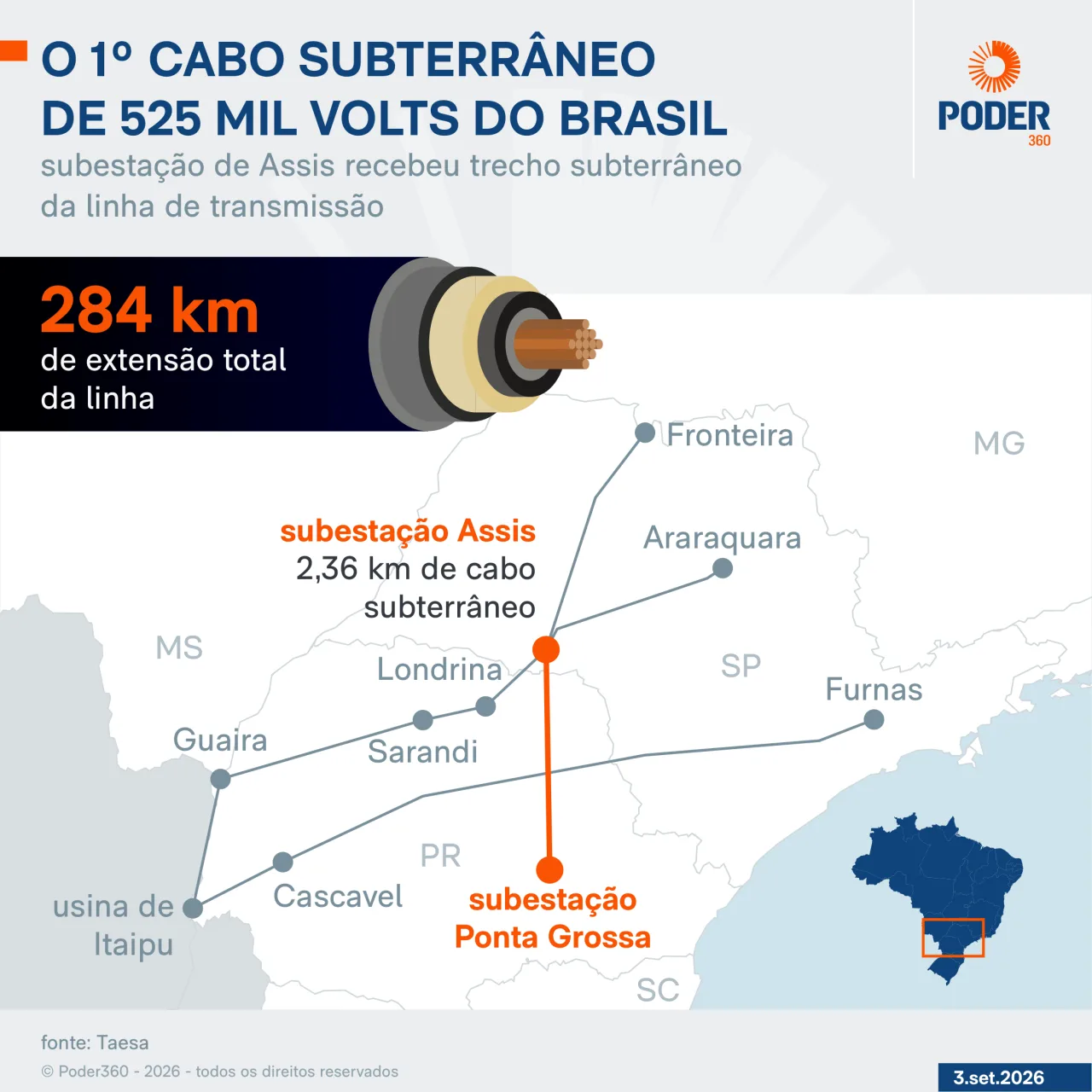 Assis (SP) recebe 1º cabo subterrâneo de 525 kV do Brasil