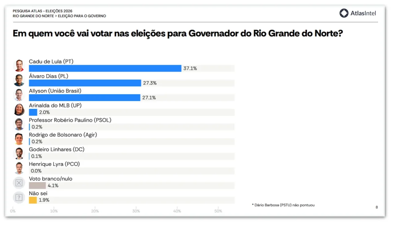 Cadu tem 51% contra 35% de Álvaro Dias no RN, diz pesquisa
