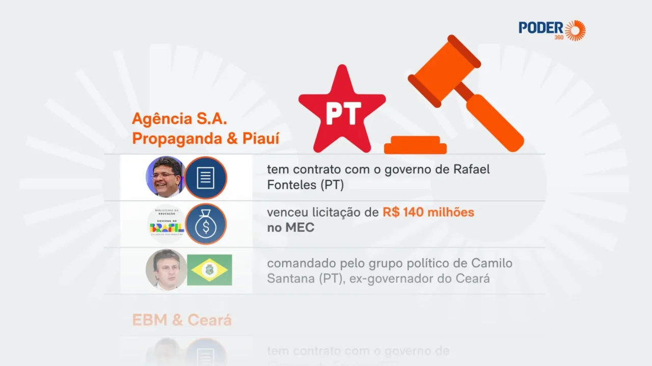 Agências de governos do PT avançam em licitações federais de R$ 162 mi
