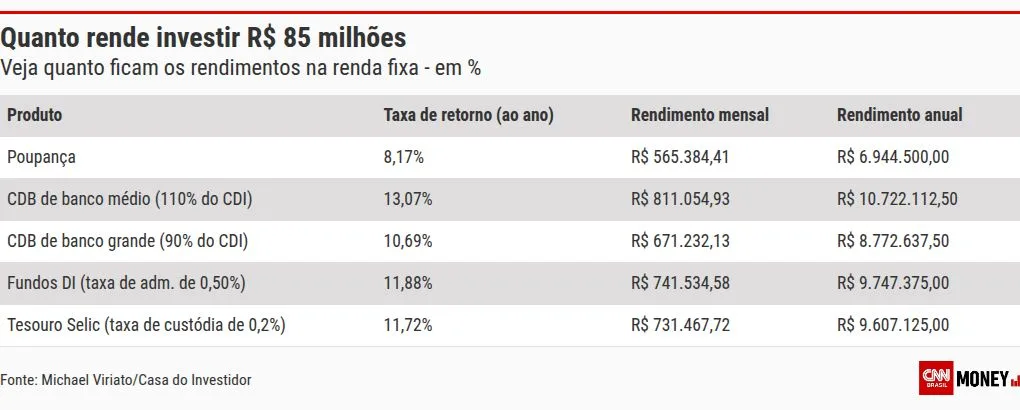 Mega-Sena: quanto rendem R$ 85 milhões na poupança, Tesouro Direto ou CDB