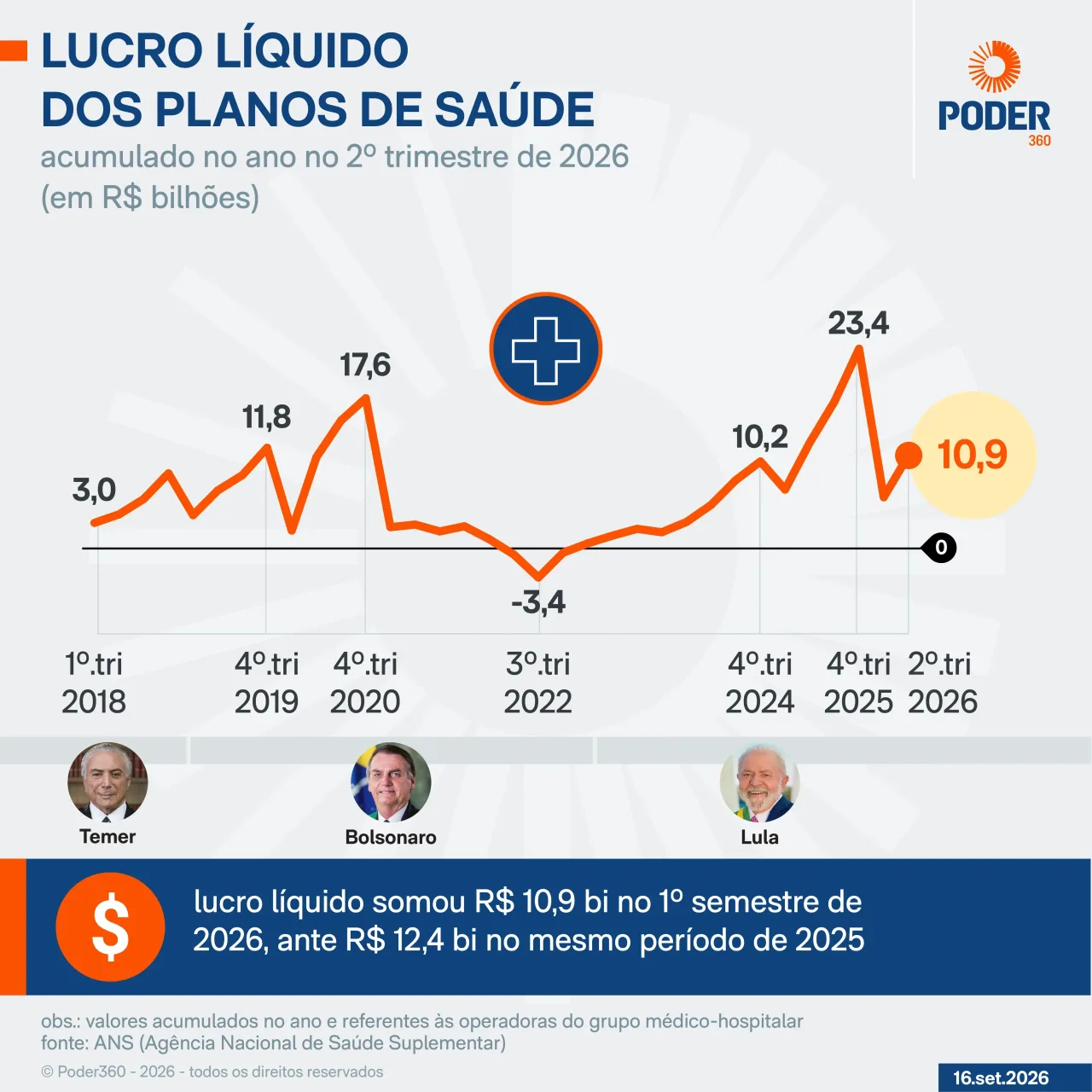 Lucro líquido dos planos de saúde cai para R$ 10,9 bi no 1º semestre