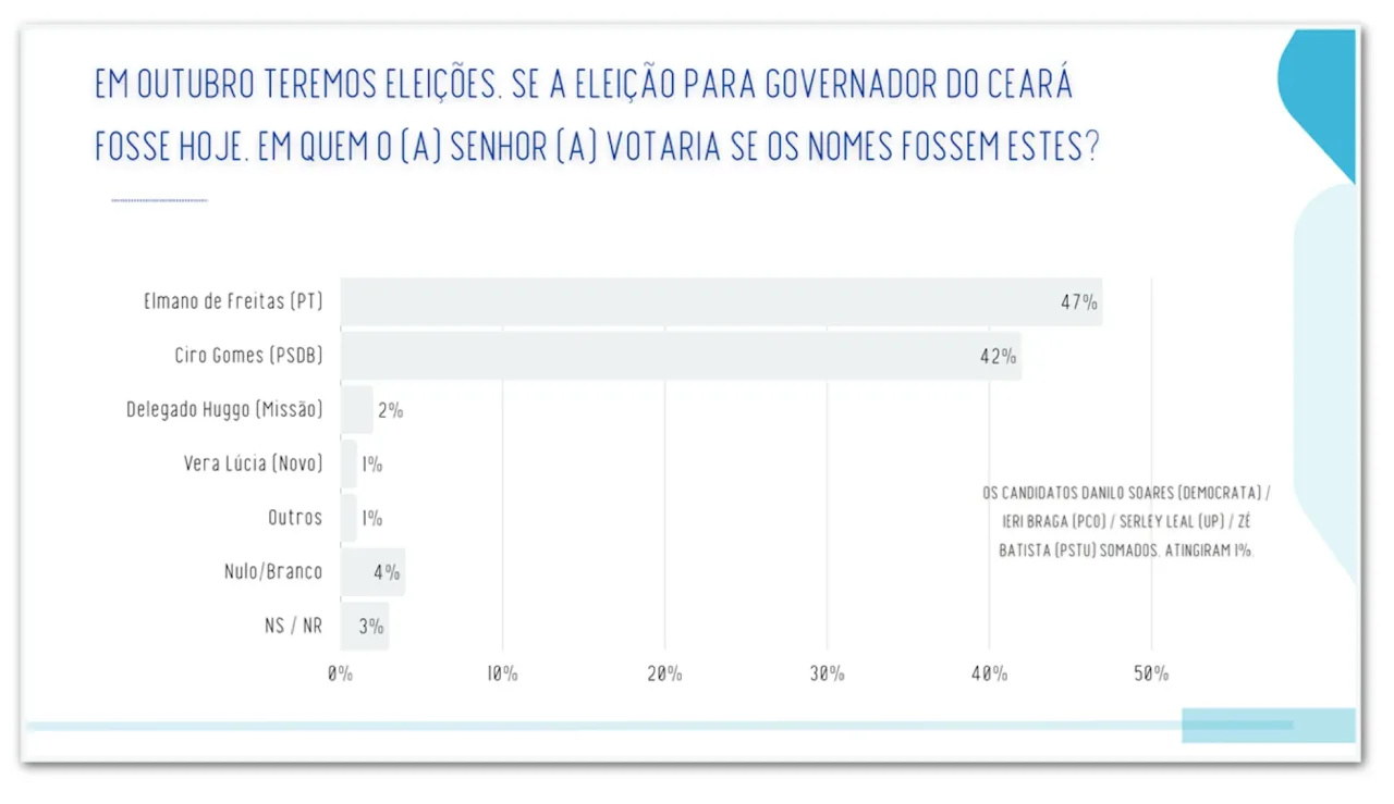 Elmano tem 48% contra 45% de Ciro no 2º turno no CE, diz pesquisa