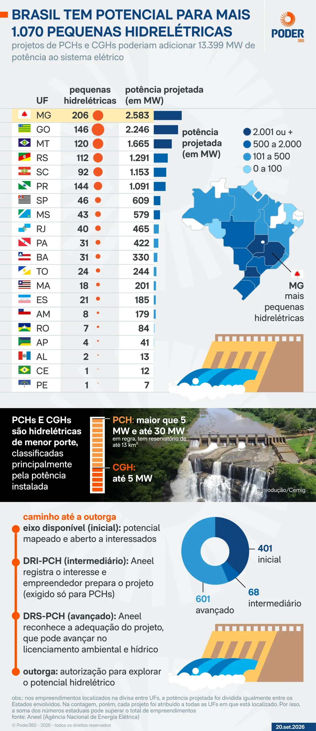 Brasil tem 1.070 pequenas hidrelétricas em estudo e potencial de 13,4 GW