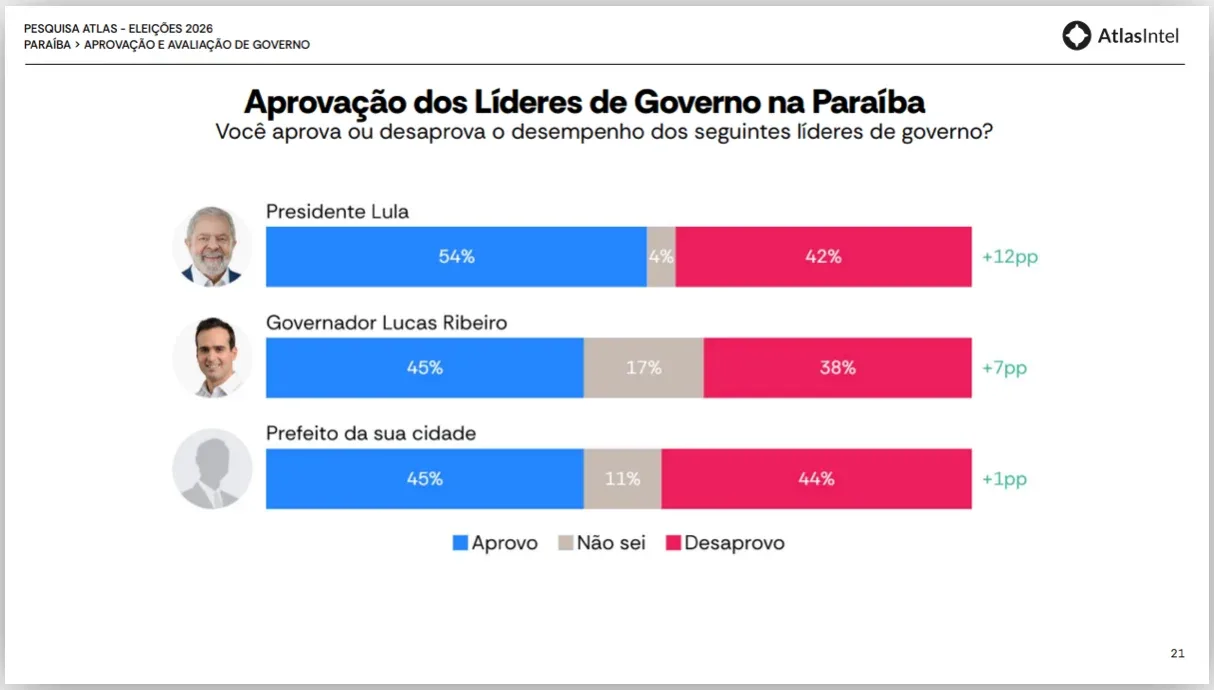 Ribeiro tem 42,5% contra 30,9% de Efraim no 1º turno na Paraíba