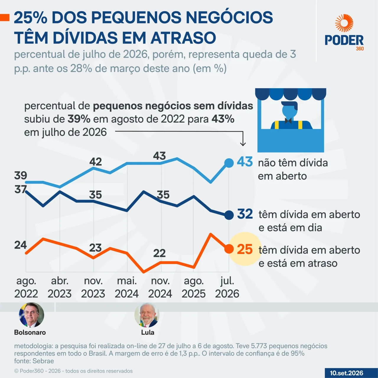25% dos pequenos negócios têm dívidas em atraso