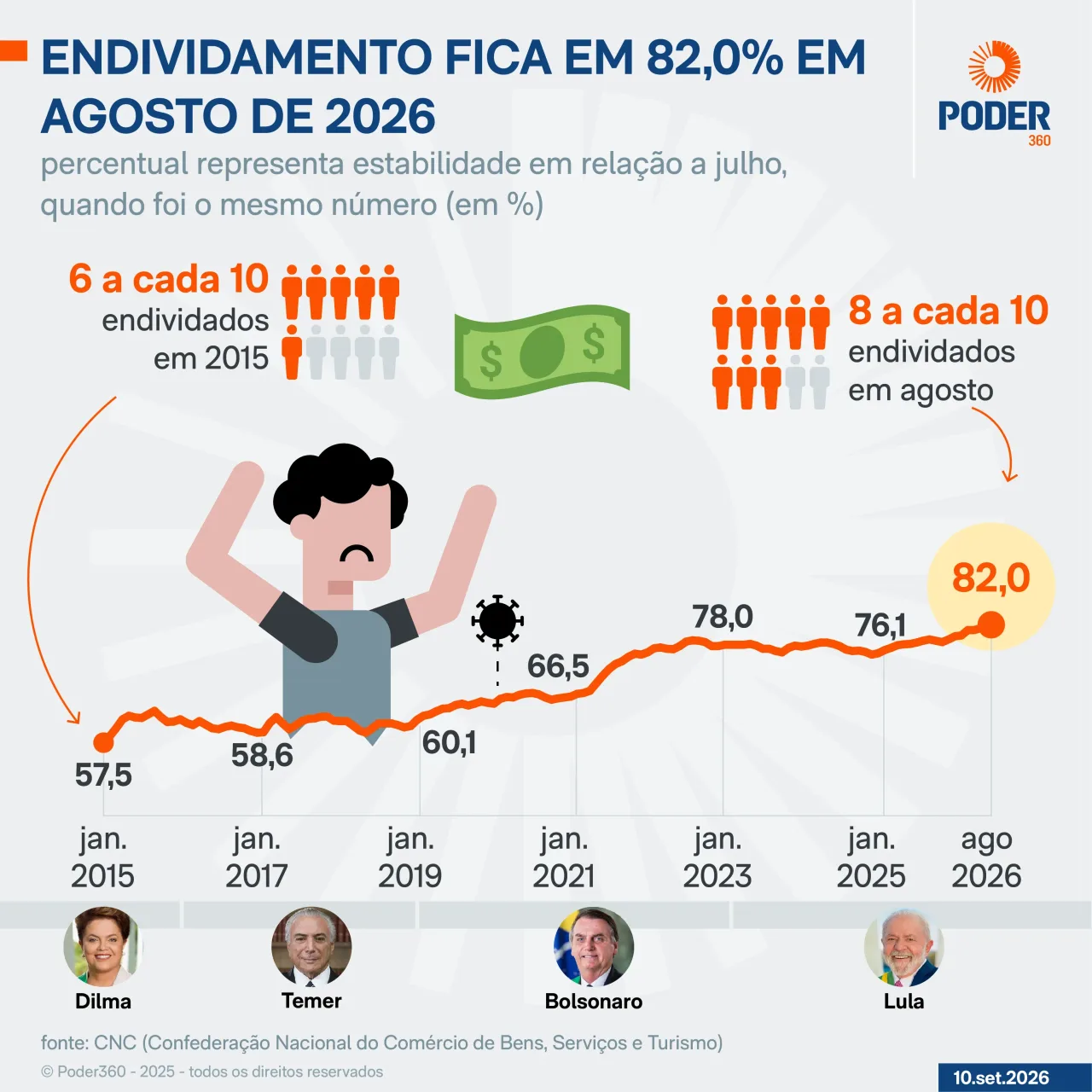 Endividamento das famílias em agosto fica em 82,0%, igual a julho