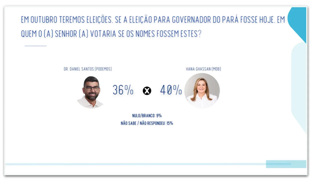 Ghassan e Dr. Daniel empatam em 1º e 2º turnos no PA, diz pesquisa