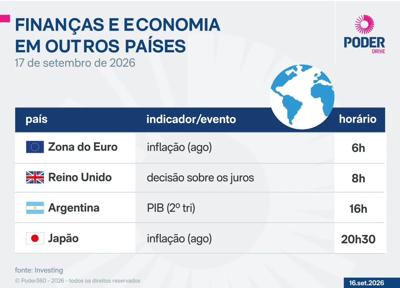 Saiba quais indicadores e balanços saem nesta 5ª feira