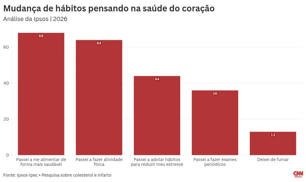 Pesquisa: 63% dos brasileiros mudam hábitos pensando na saúde do coração