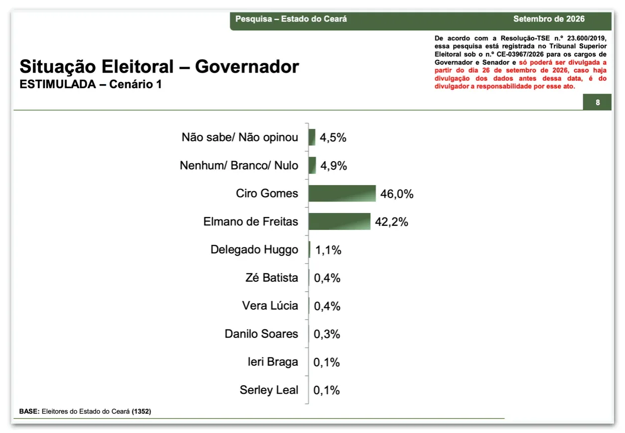 Ciro Gomes tem 46% e Elmano, 42,2% no 1º turno no Ceará, diz pesquisa