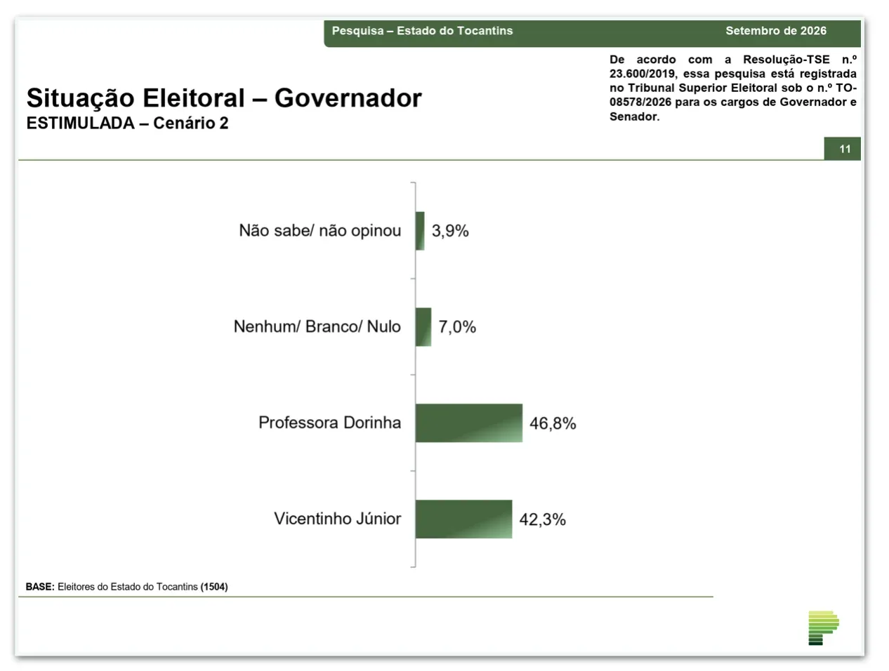Dorinha e Vicentinho empatam em 2º turno no TO, diz pesquisa