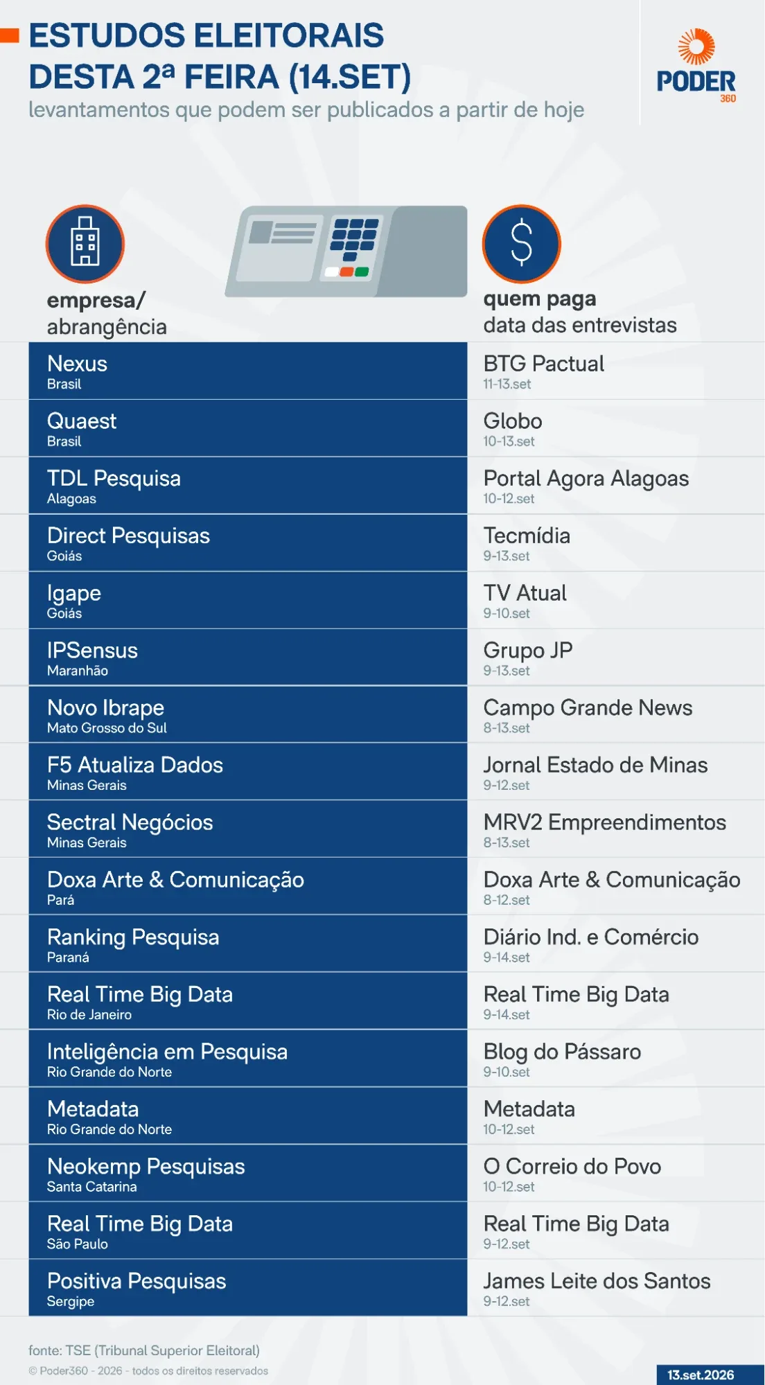 Saiba quais pesquisas eleitorais podem sair nesta 2ª feira