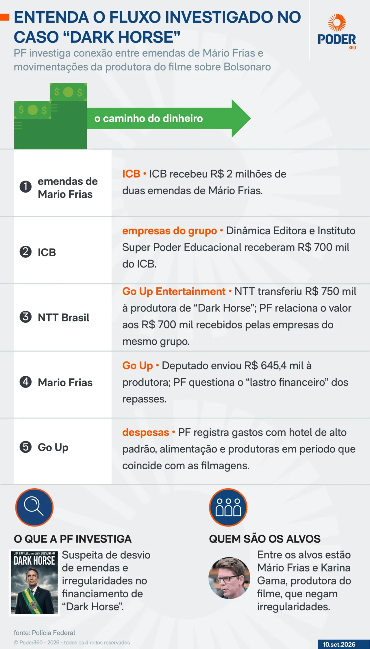 Defesa de Flávio pediu 4 vezes para Mendonça relatar caso “Dark Horse”