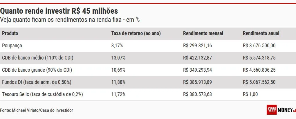 Mega-Sena: quanto rendem R$ 45 milhões na poupança, Tesouro Direto ou CDB