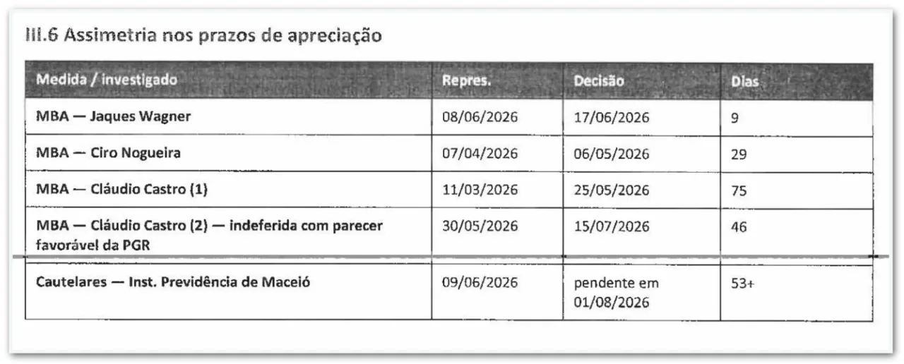 PF sugere haver “assimetria” em decisões de André Mendonça