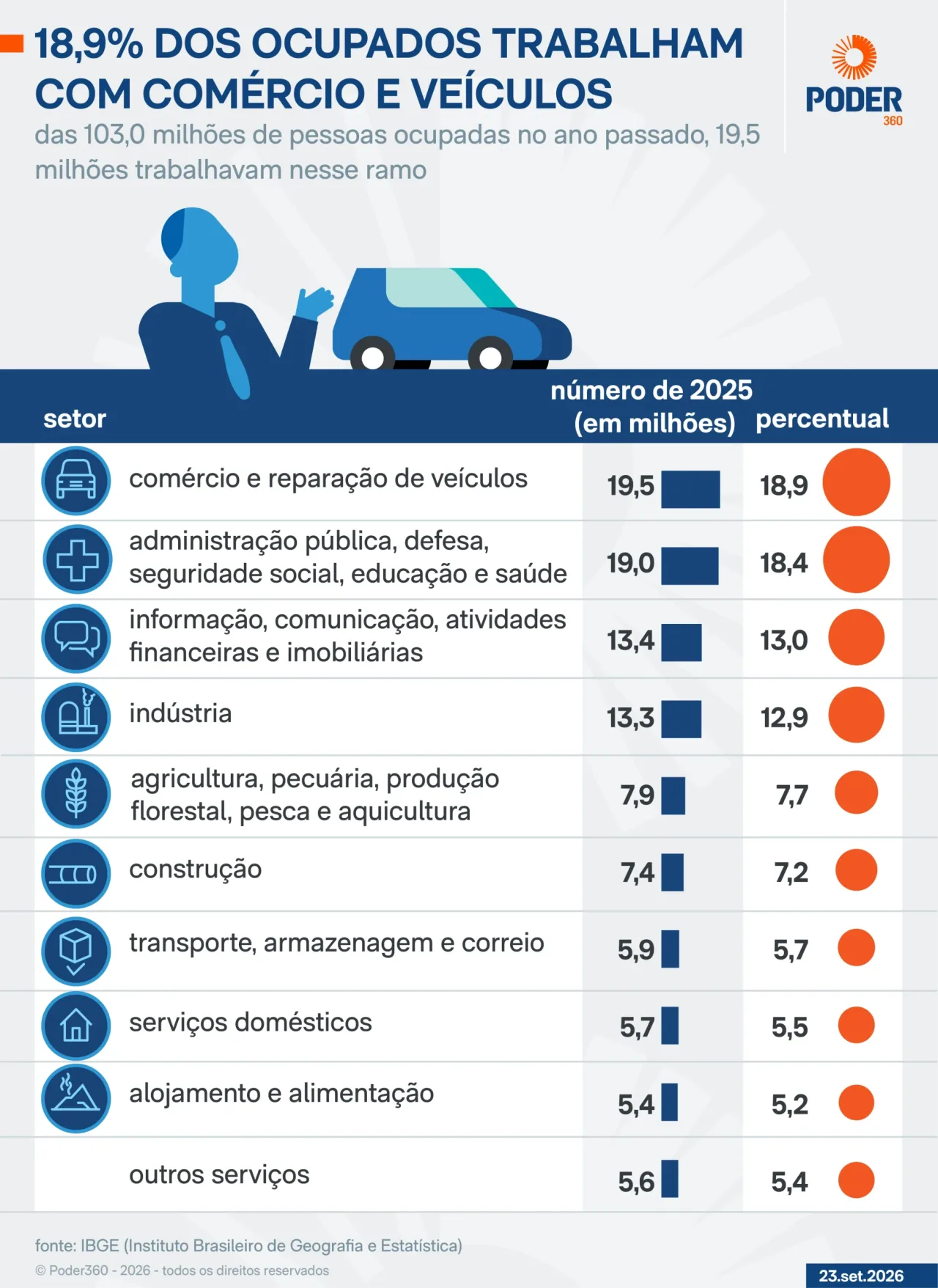 18,9% dos ocupados trabalham com comércio e veículos