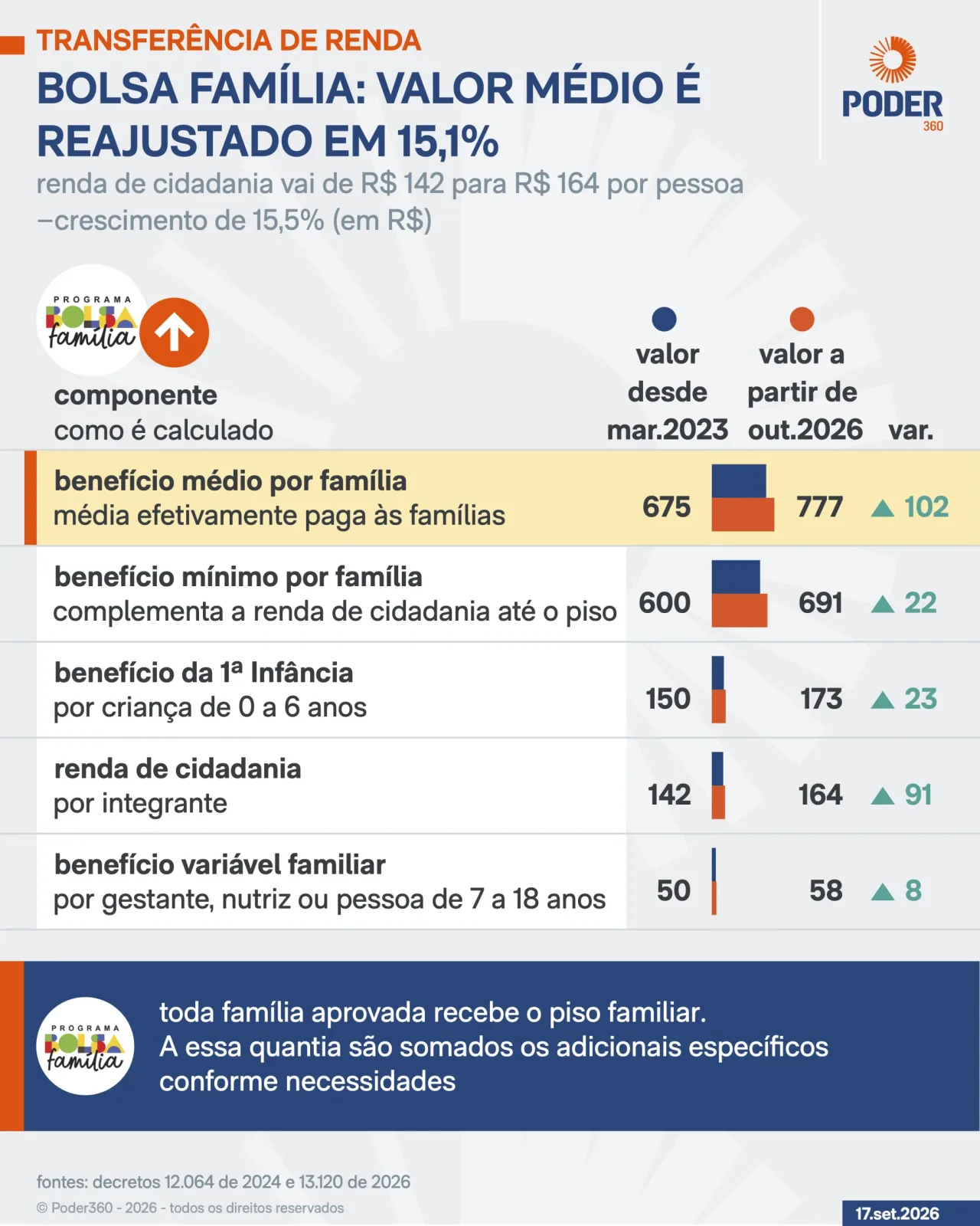 MP junto ao TCU pede suspensão de reajuste do Bolsa Família