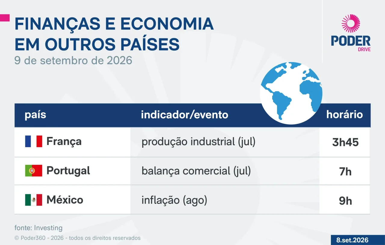 Saiba quais indicadores e balanços saem nesta 4ª feira
