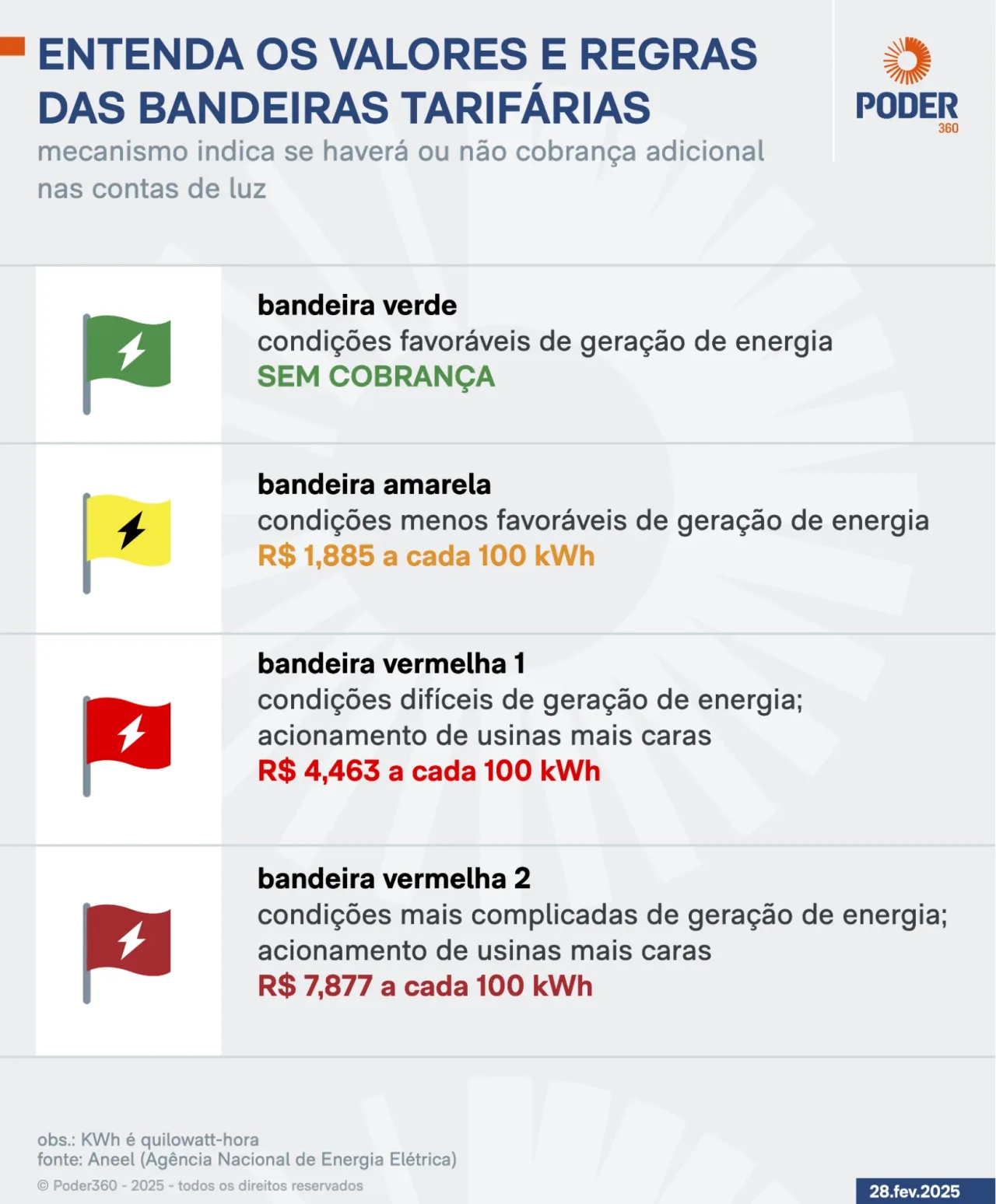 Conta de luz de outubro será a 1ª sem cobrança extra depois de 5 meses