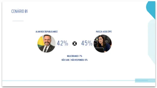 Mailza tem 45% e Alan Rick, 42%, no 2º turno no Acre, diz pesquisa