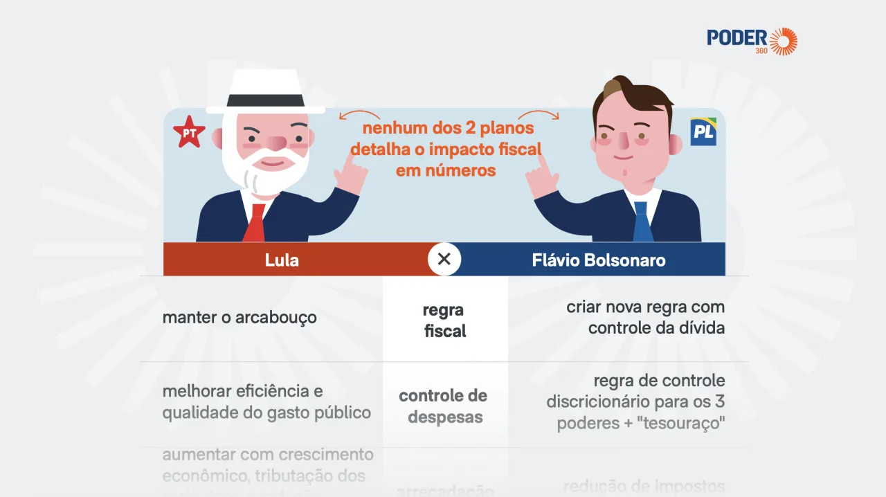 Saiba quais são as propostas de Lula e Flávio para as contas públicas