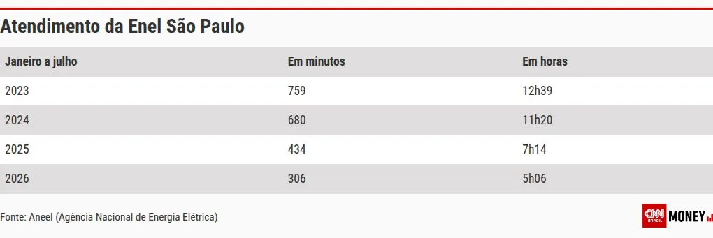 Com concessão em risco, Enel SP reduz em quase 60% atendimento emergencial
