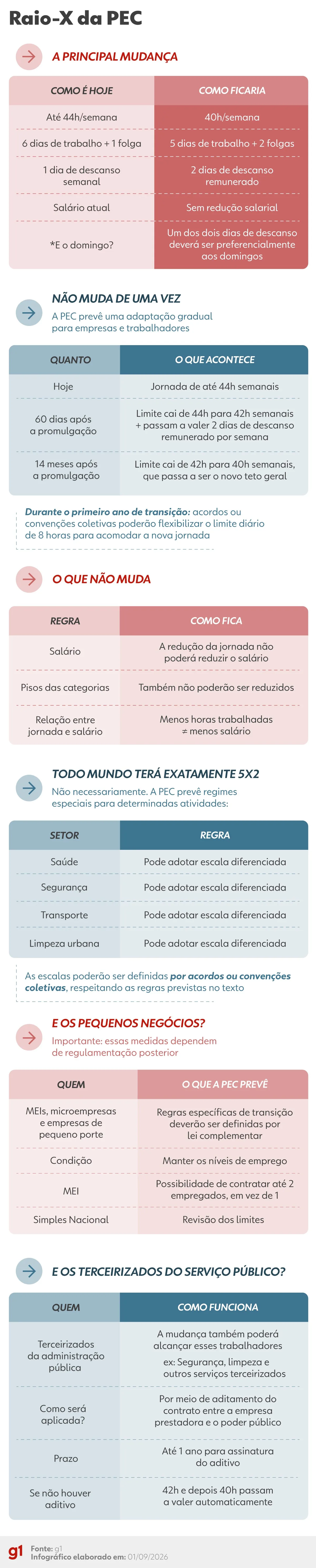 Fim da escala 6x1: quem apoia, quem é contra e o que ainda pode mudar na proposta