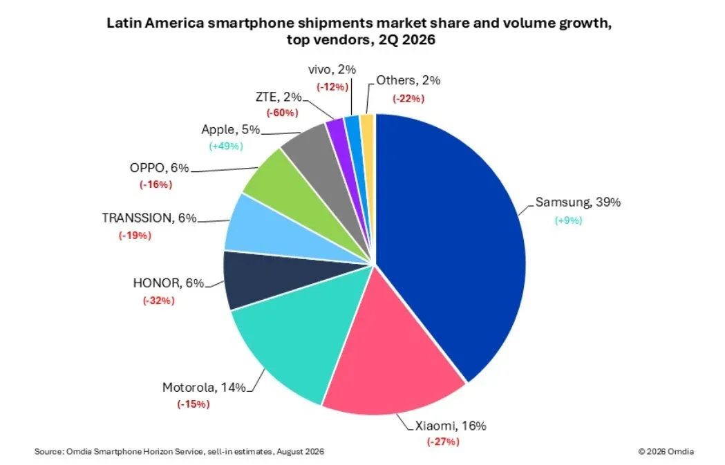 Venda de smartphones cai 12% na América Latina; confira o top 5