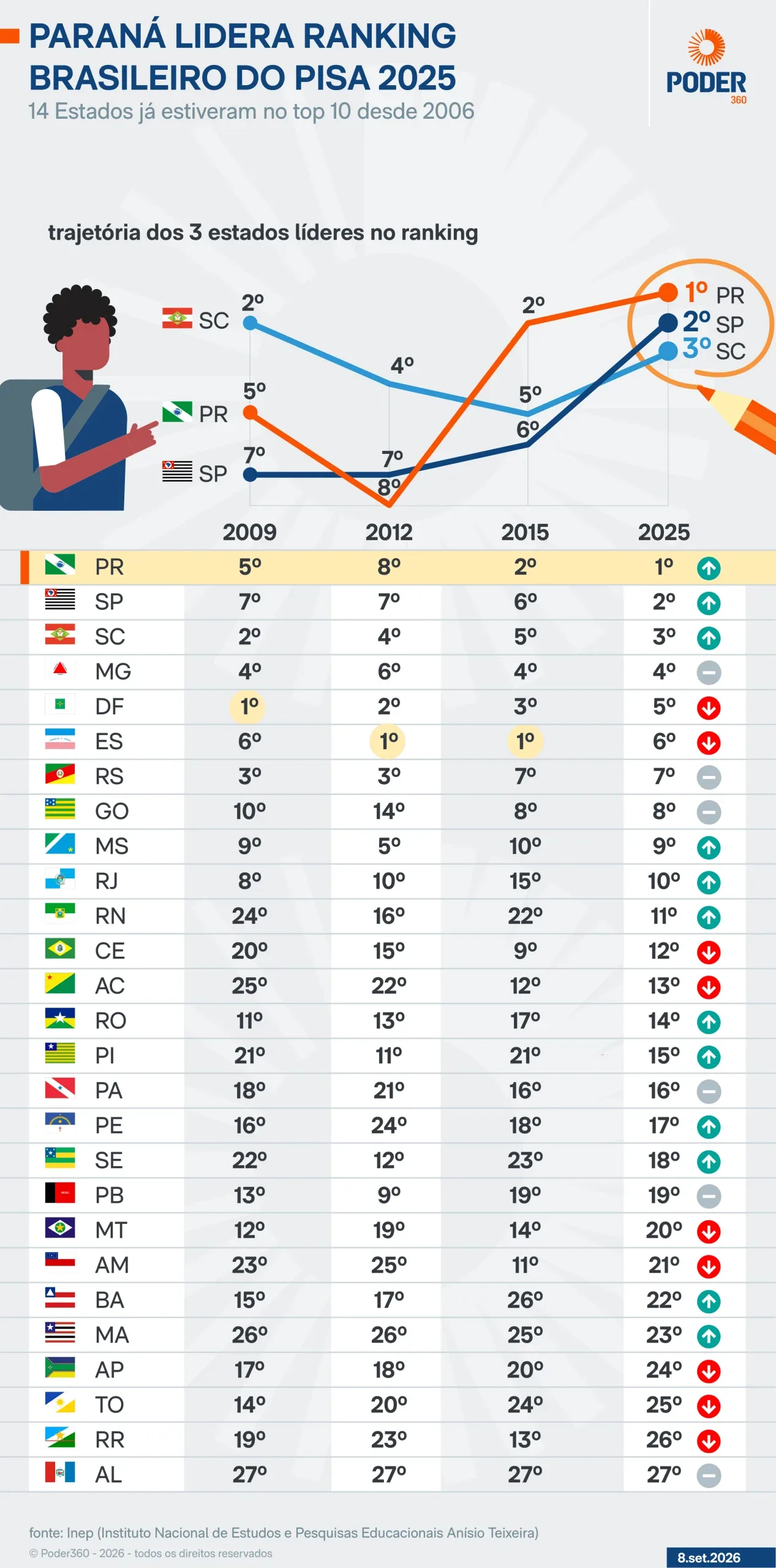 Paraná lidera ranking nacional do Pisa 2025