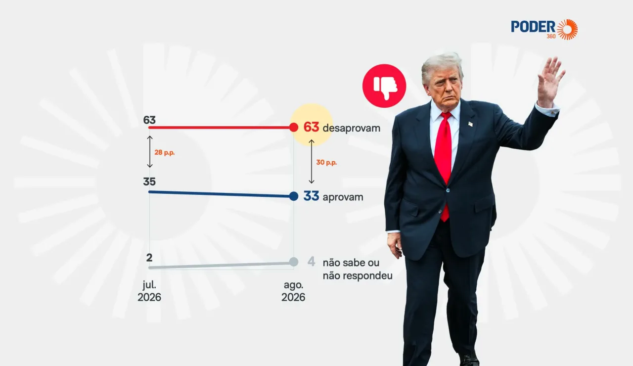 Aprovação de Trump permanece em 33%, menor nível do 2º mandato