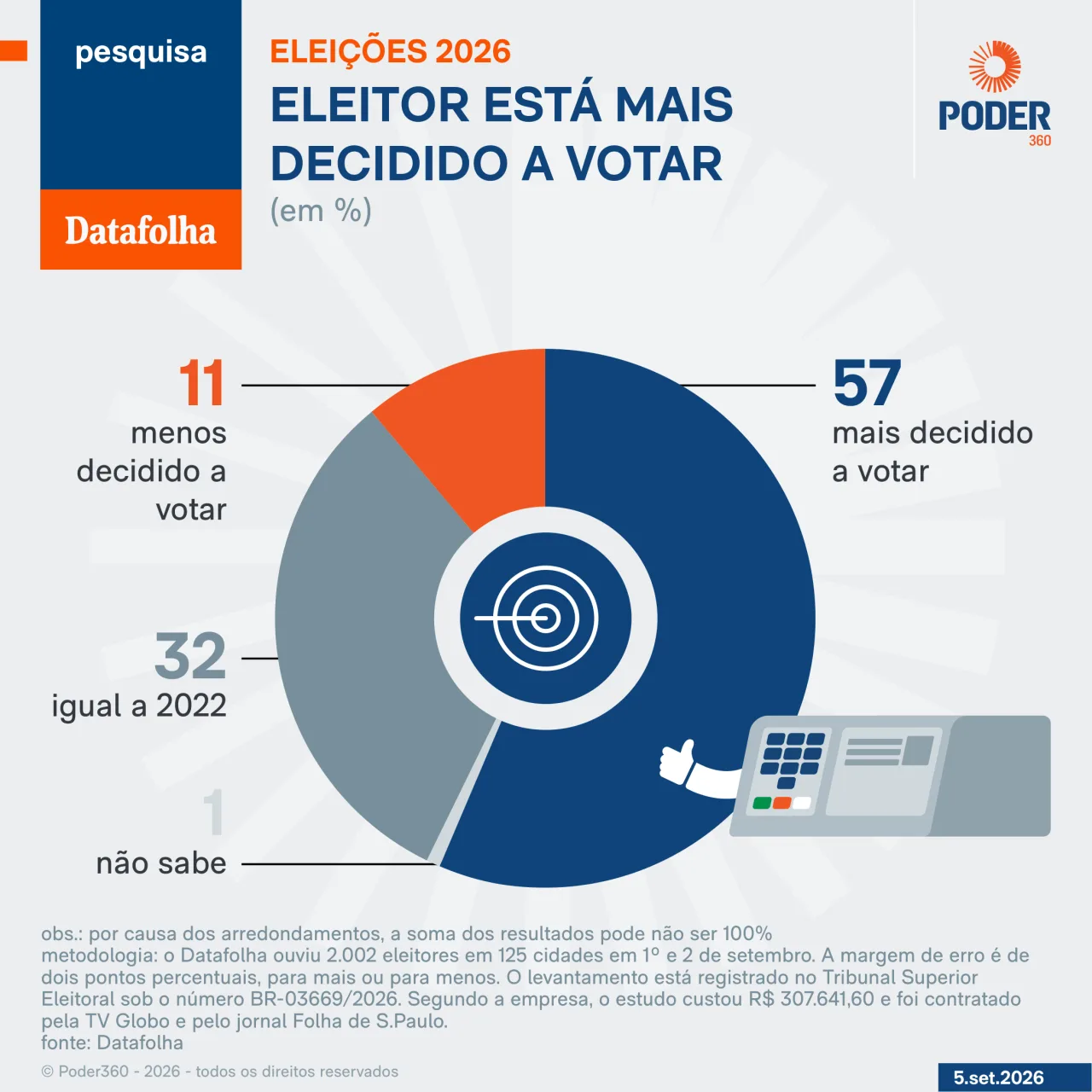 57% estão mais decididos a votar do que em 2022, diz Datafolha