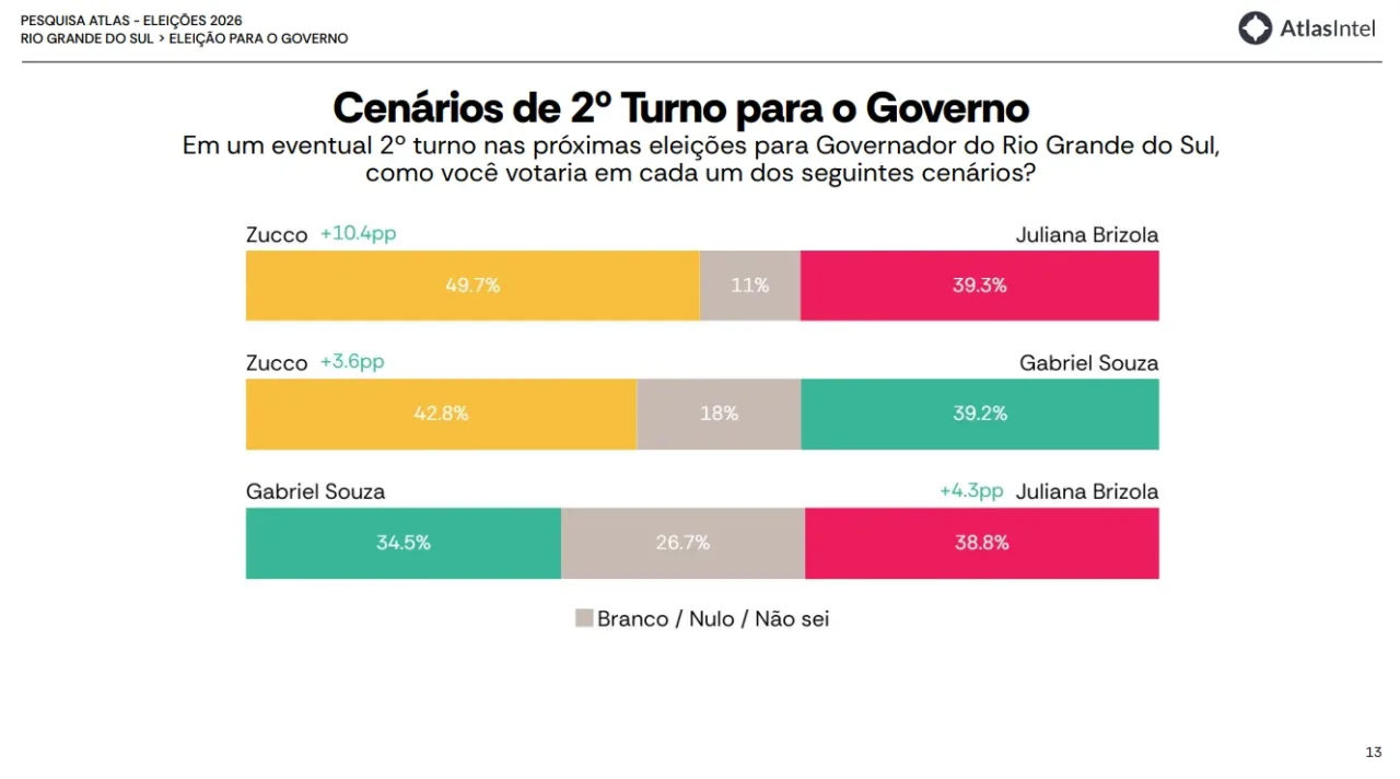 Zucco tem 49,7% contra 39,3% de Brizola no 2º turno no RS, diz AtlasIntel