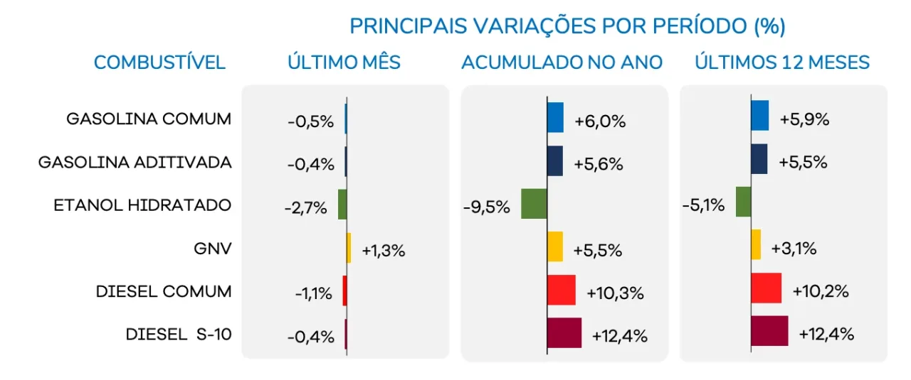 Etanol cai 2,7% em agosto e aumenta vantagem sobre a gasolina