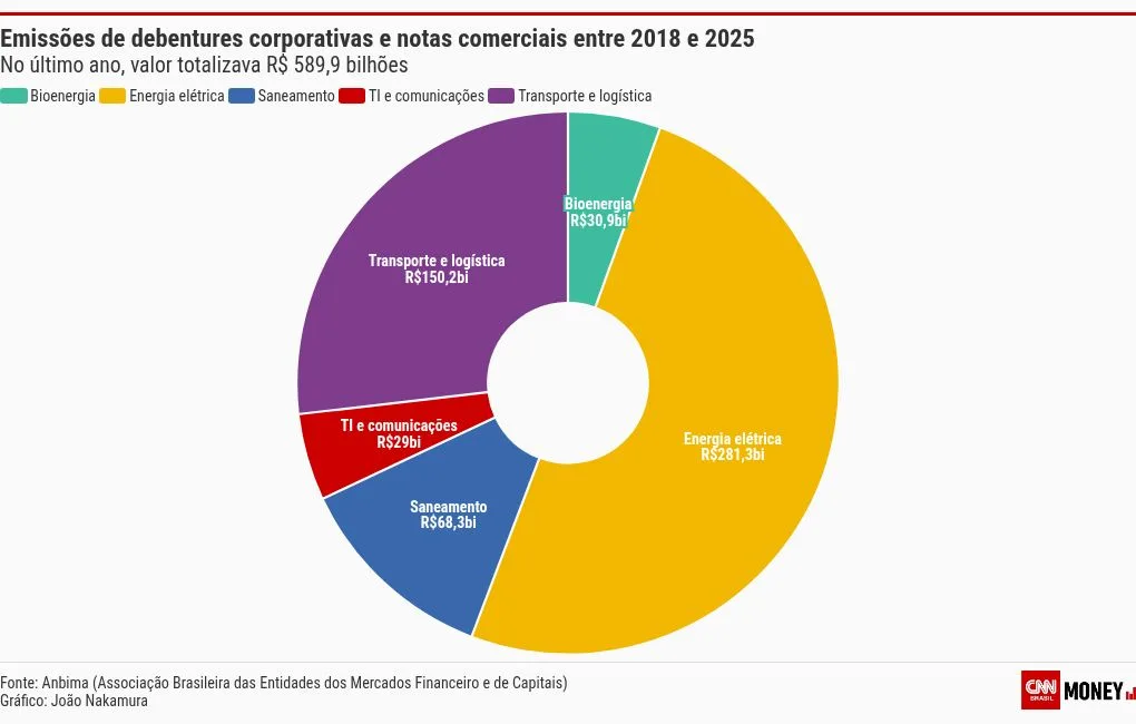 Infraestrutura domina 86% das emissões de debêntures incentivadas