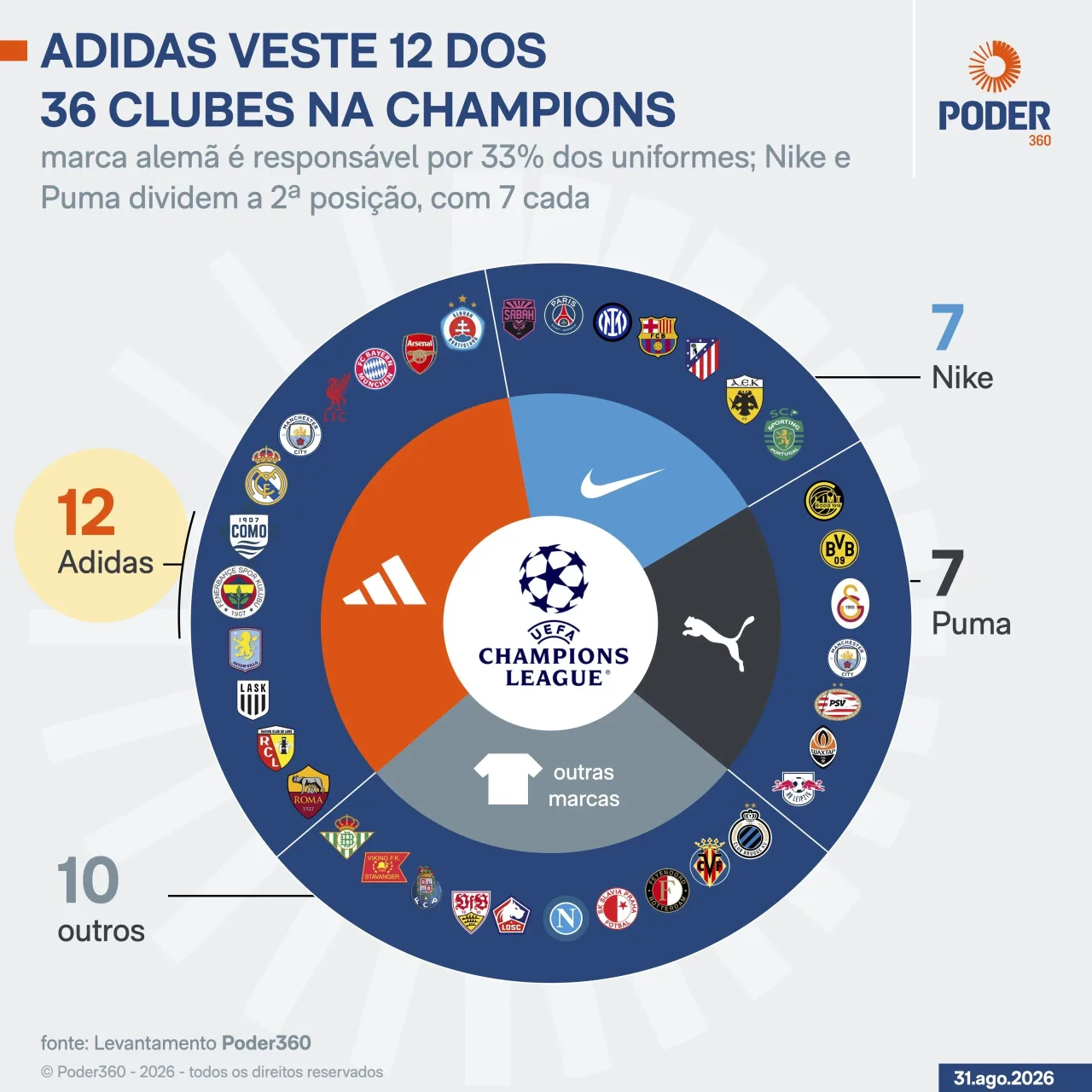 Adidas veste 12 dos 36 clubes na fase da liga da Champions League