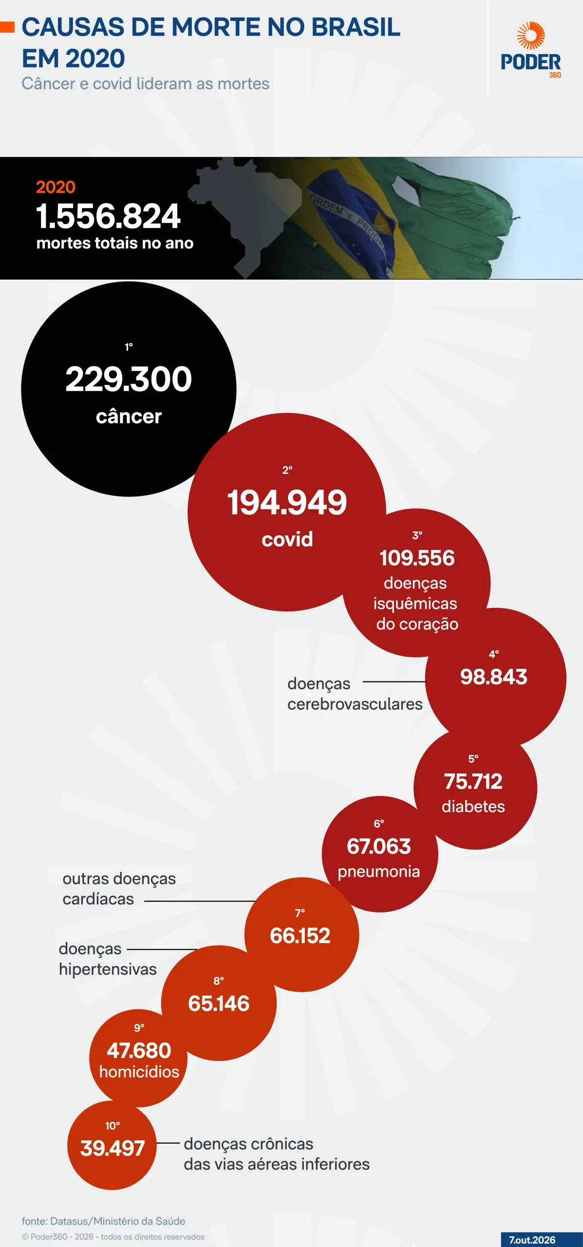 Saiba quais foram as principais causas de morte no Brasil desde 2020