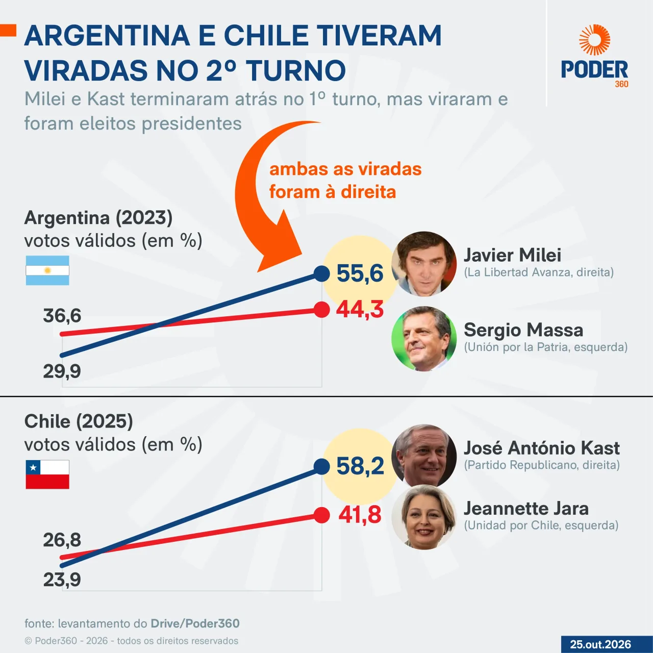 Argentina e Chile tiveram viradas recentes no 2º turno de eleições