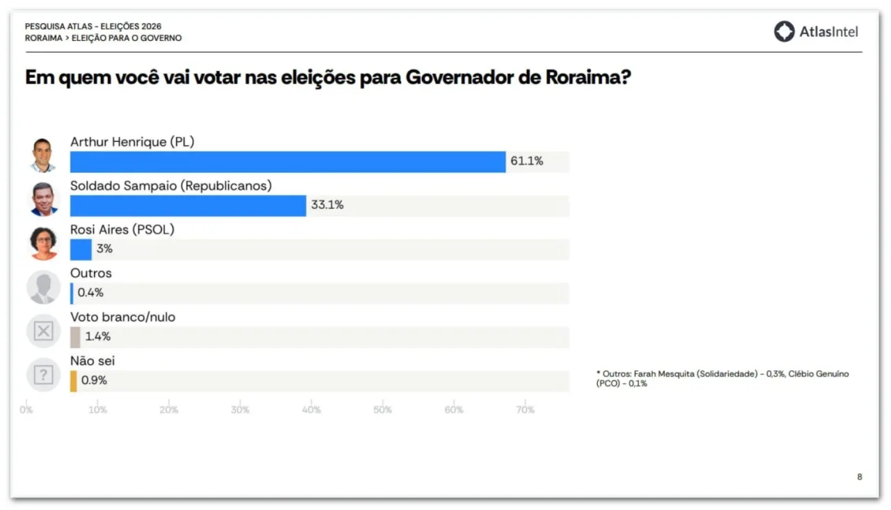 Arthur Henrique venceria no 1º turno em RR, diz pesquisa